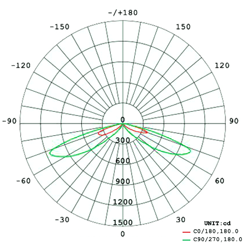 Polar diagram