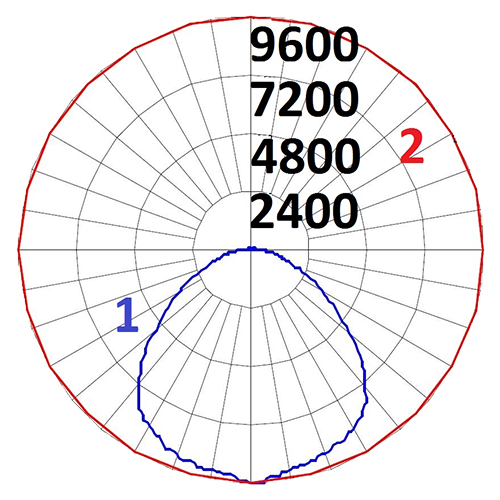 Polar diagram