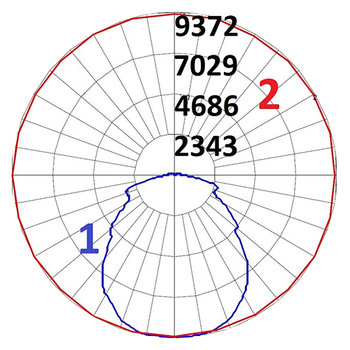 Polar diagram