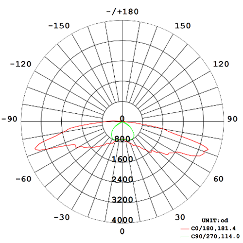 Polar diagram