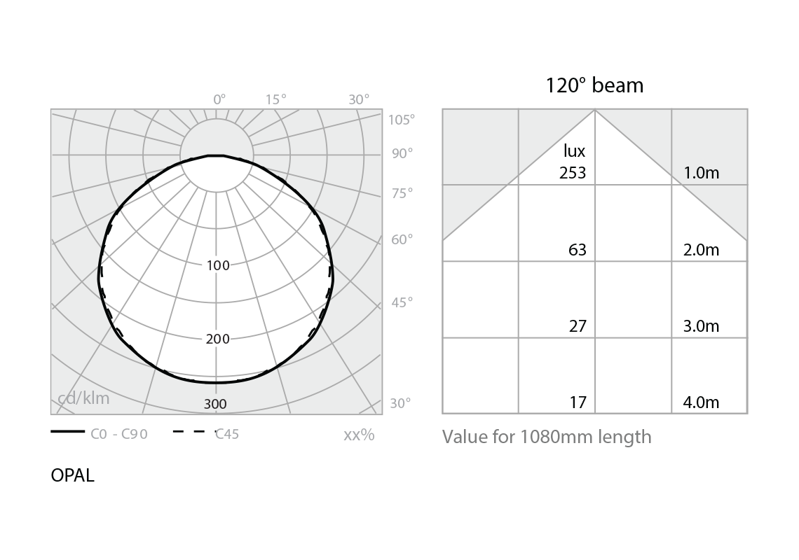 Beam angle