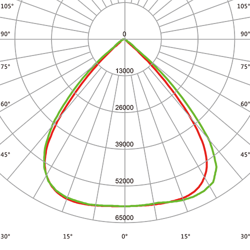 Beam angle 90º