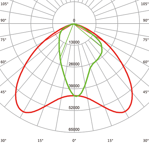 Beam angle 120º