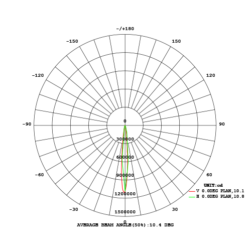 Beam angle 10 degree